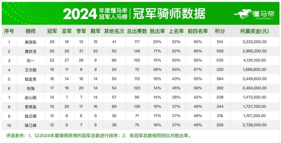大乐透期号,专家推荐,下周一马术,香港赛马会主页,赛程安排,赛果查询,马匹资料,比赛分析